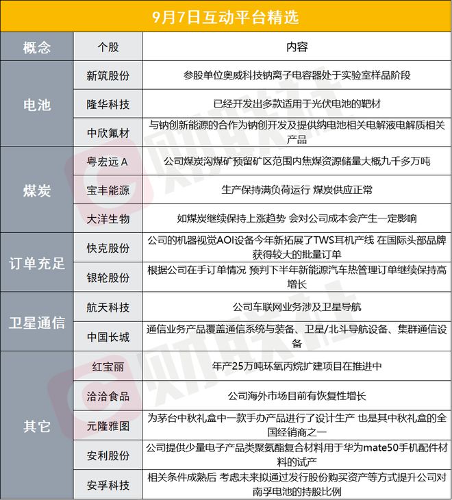 财联社9PP电子 PP电子平台月7日互动平台精选