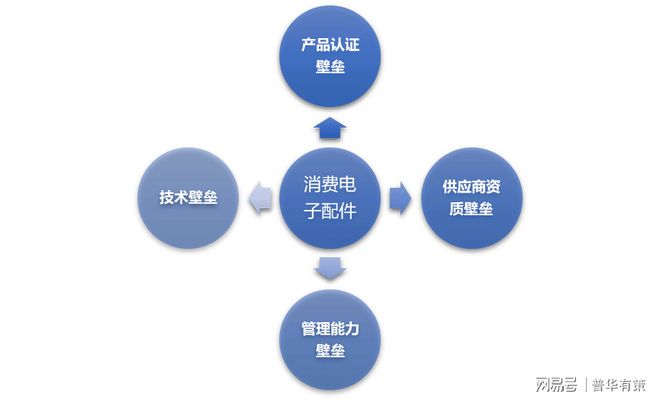 PP电子 PP电子平台消费配件行业竞争格局及四大壁垒分析（附