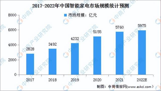 PP电子 PP电子平台2022年中国消费行业市场前景及研究预测报告(图7)