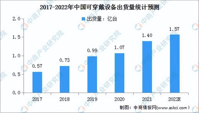 PP电子 PP电子平台2022年中国消费行业市场前景及研究预测报告(图6)