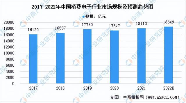 PP电子 PP电子平台2022年中国消费行业市场前景及研究预测报告(图3)