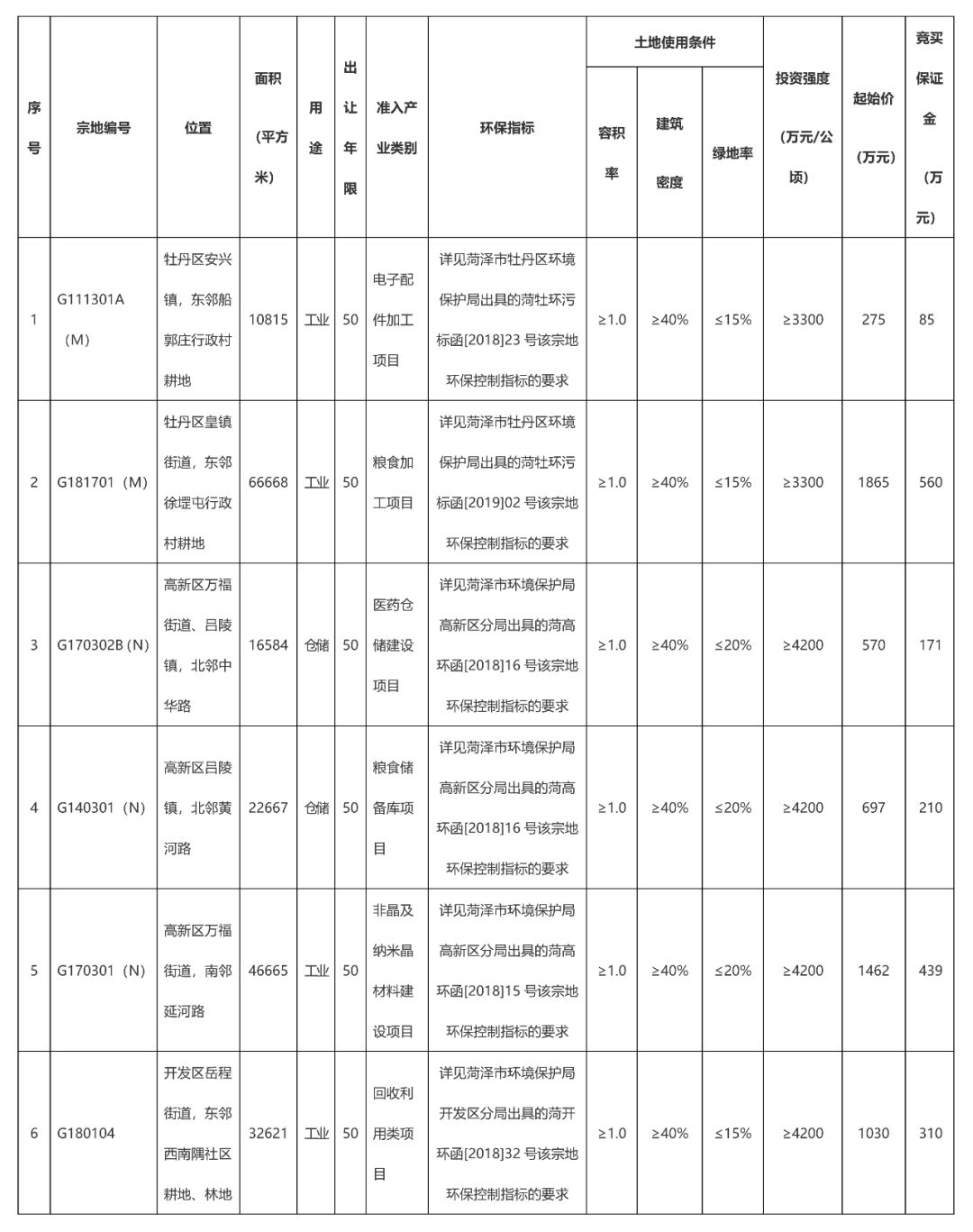 PP电子 PP电子平台最新！菏泽6块土地挂牌出让！将建成配件