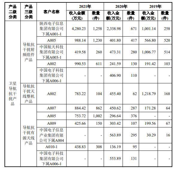 PP电子 PP电子平台晶禾问询回复：在卫星导航射频应用相关技术处于行业领先地位(图1)