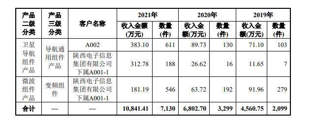 PP电子 PP电子平台晶禾问询回复：在卫星导航射频应用相关技术处于行业领先地位(图2)