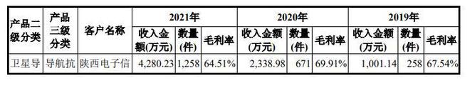 PP电子 PP电子平台晶禾问询回复：在卫星导航射频应用相关技术处于行业领先地位(图3)