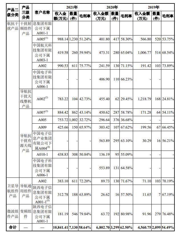 PP电子 PP电子平台晶禾问询回复：在卫星导航射频应用相关技术处于行业领先地位(图4)