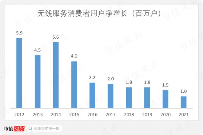 巴菲特“捡到痰”美国移动通讯三巨头之威瑞森通讯：砸出一PP电子 PP电子平台条5G大道然后继续躺平(图10)