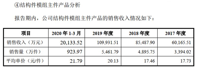 PP电子 PP电子平台英力：结构件模组配件信披大象遁形 应付