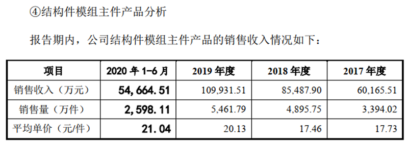 PP电子 PP电子平台英力：结构件模组配件信披大象遁形 应付运输仓储费横空而来(图2)