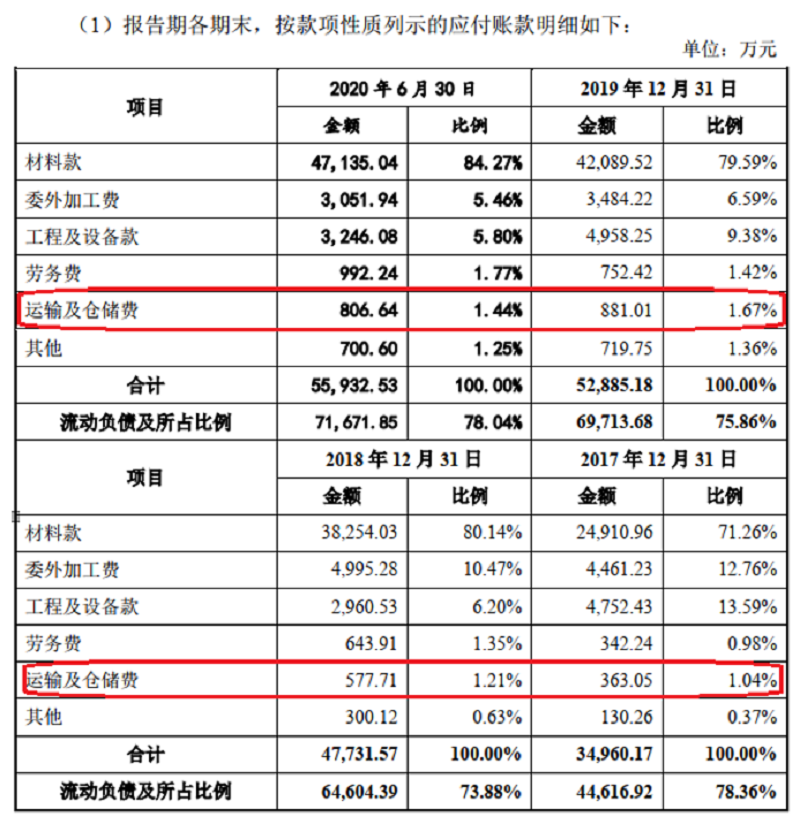 PP电子 PP电子平台英力：结构件模组配件信披大象遁形 应付运输仓储费横空而来(图5)