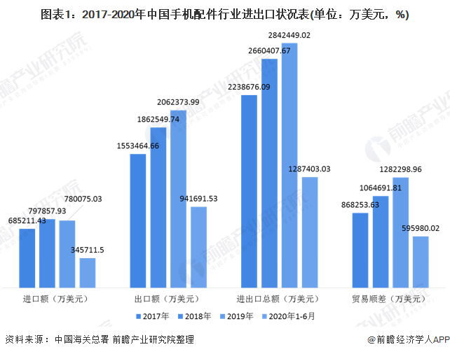 2020年中国手机配件行业细分进出口市场现状和竞争格局分析 