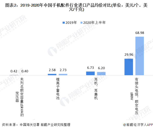 2020年中国手机配件行业细分进出口市场现状和竞争格局分析 锂电子蓄电池交易频繁PP电子 PP平台【组图】(图2)