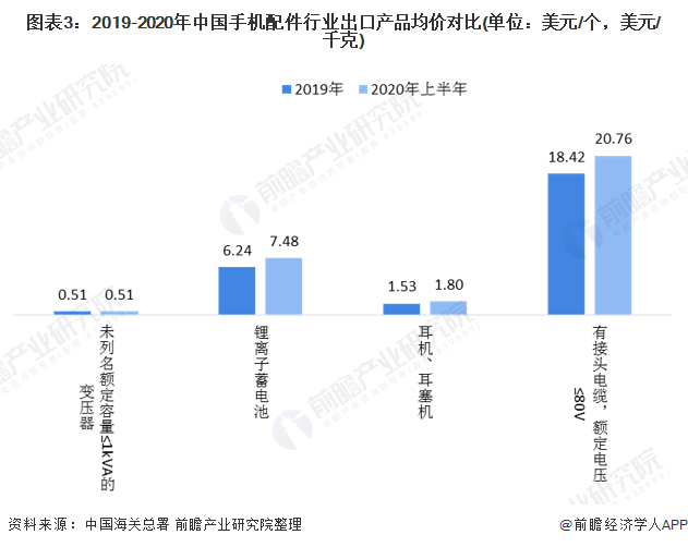 2020年中国手机配件行业细分进出口市场现状和竞争格局分析 锂电子蓄电池交易频繁PP电子 PP平台【组图】(图3)