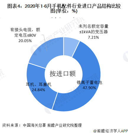 2020年中国手机配件行业细分进出口市场现状和竞争格局分析 锂电子蓄电池交易频繁PP电子 PP平台【组图】(图4)