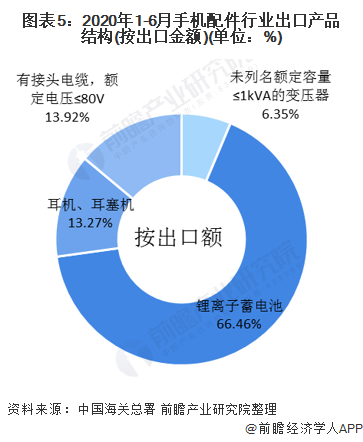 2020年中国手机配件行业细分进出口市场现状和竞争格局分析 锂电子蓄电池交易频繁PP电子 PP平台【组图】(图5)