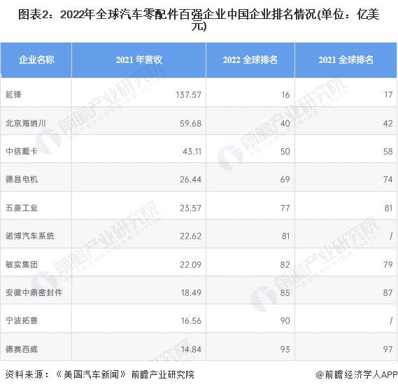 PP电子 PP电子平台【行业深度】洞察2022：中国汽车零配件行业竞争格局及市场份额(附市场企业梯度排行、企业竞争力评价等)(图2)