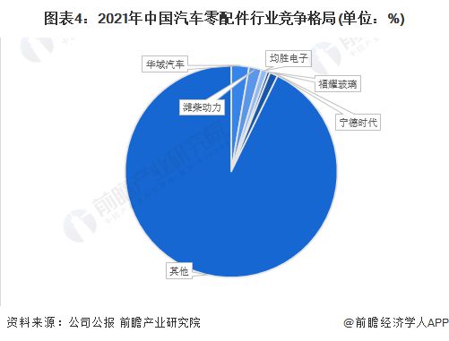 PP电子 PP电子平台【行业深度】洞察2022：中国汽车零配件行业竞争格局及市场份额(附市场企业梯度排行、企业竞争力评价等)(图4)