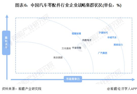 PP电子 PP电子平台【行业深度】洞察2022：中国汽车零配件行业竞争格局及市场份额(附市场企业梯度排行、企业竞争力评价等)(图6)