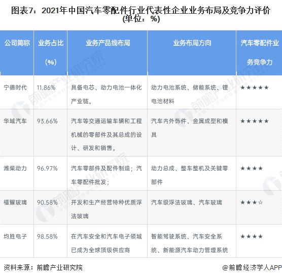 PP电子 PP电子平台【行业深度】洞察2022：中国汽车零配件行业竞争格局及市场份额(附市场企业梯度排行、企业竞争力评价等)(图7)