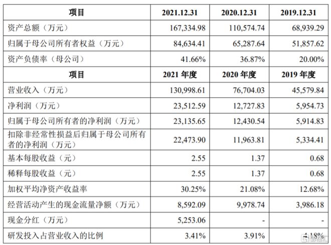 乔锋智能闯关创业板部分核心部PP电子 PP电子平台件依赖进口资产负债率逐年走高(图3)