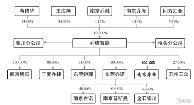 乔锋智能闯关创业板部分核心部PP电子 PP电子平台件依赖进口