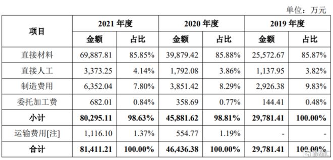 乔锋智能闯关创业板部分核心部PP电子 PP电子平台件依赖进口资产负债率逐年走高(图5)