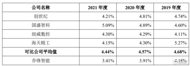 乔锋智能闯关创业板部分核心部PP电子 PP电子平台件依赖进口资产负债率逐年走高(图7)