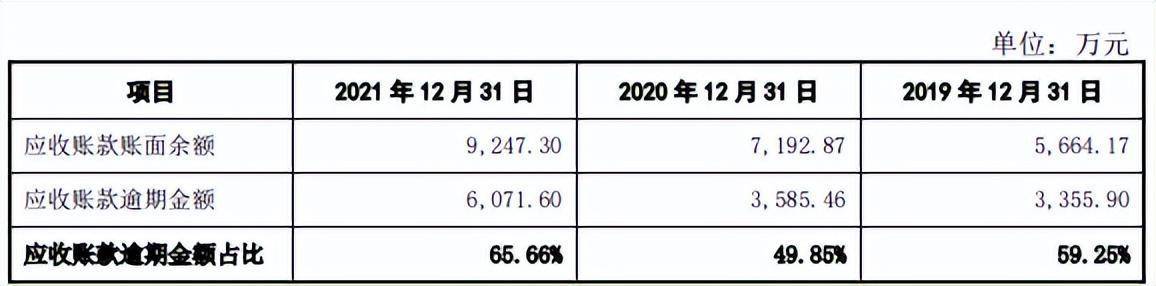 亚华电子IPO：毛利率持续下滑 应收账款PP电子 PP平台逾期率高达65%需警惕(图9)