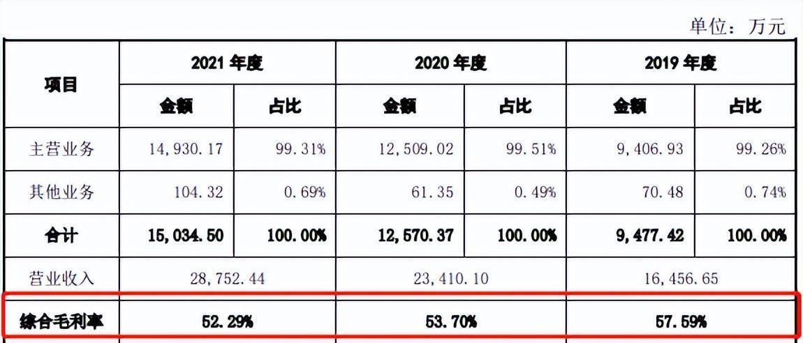 亚华电子IPO：毛利率持续下滑 应收账款PP电子 PP平台逾期率高达65%需警惕(图3)