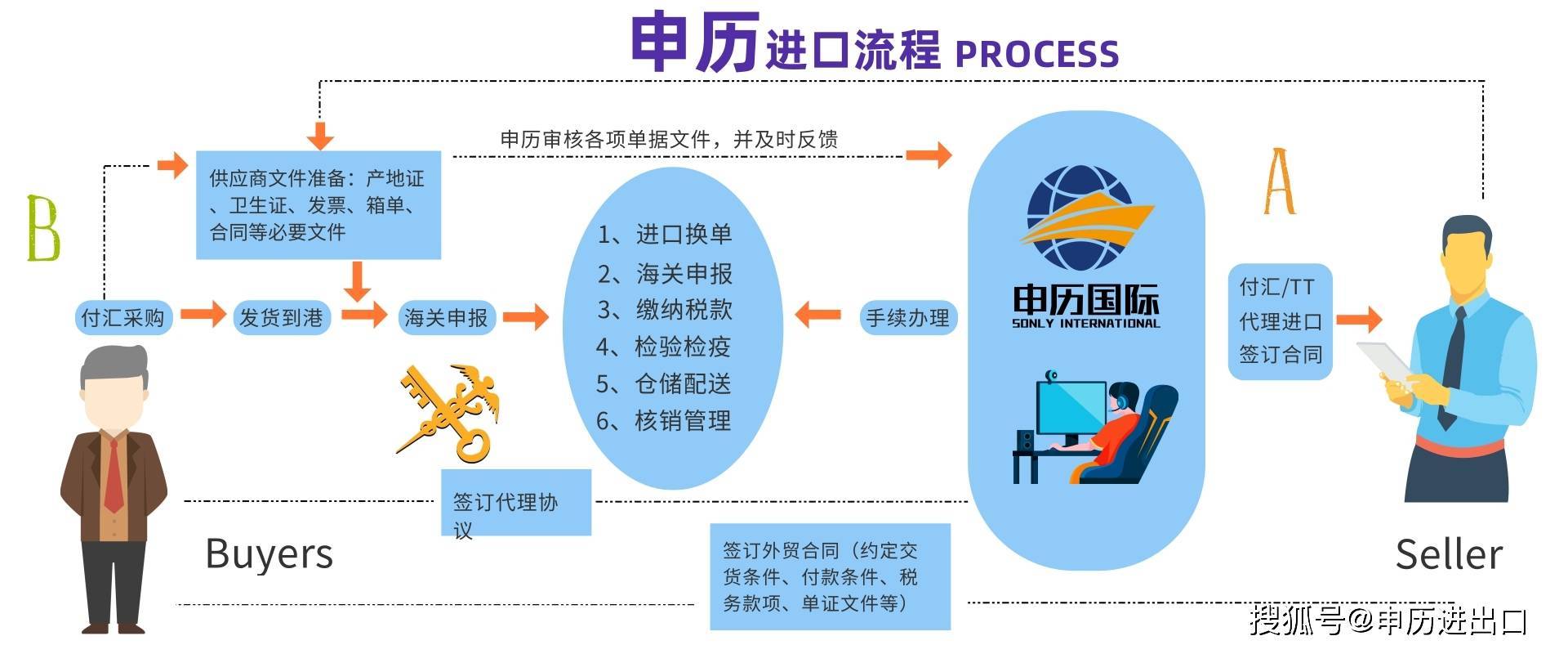 PP电子 PP电子平台宁波机场报关公司报关清关代理海关申报指