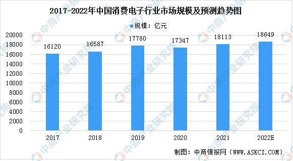 PP电子 PP电子平台2022年中国消费行业市场竞争格局及行