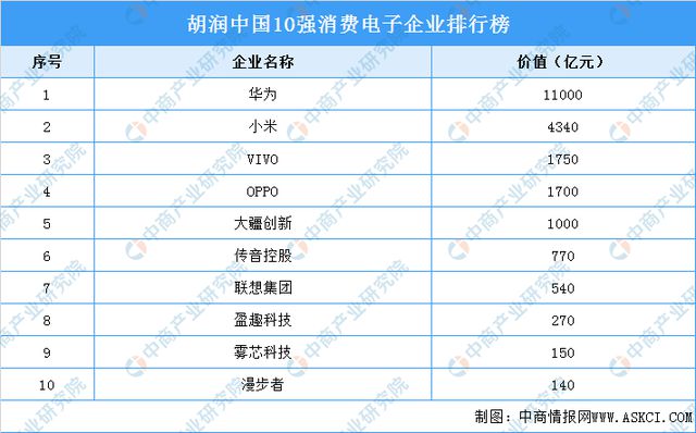 PP电子 PP电子平台2022年中国消费行业市场竞争格局及行业壁垒分析(图2)