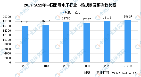 2022年中国消费电子行业市场现状及发展前景PP电子 PP平