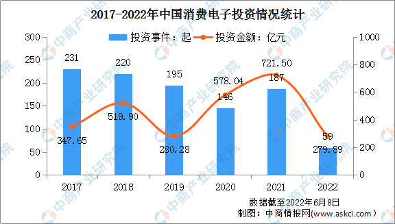 2022年中国消费电子行业市场现状及发展前景PP电子 PP平台预测分析(图6)