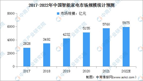 2022年中国消费电子行业市场现状及发展前景PP电子 PP平台预测分析(图5)