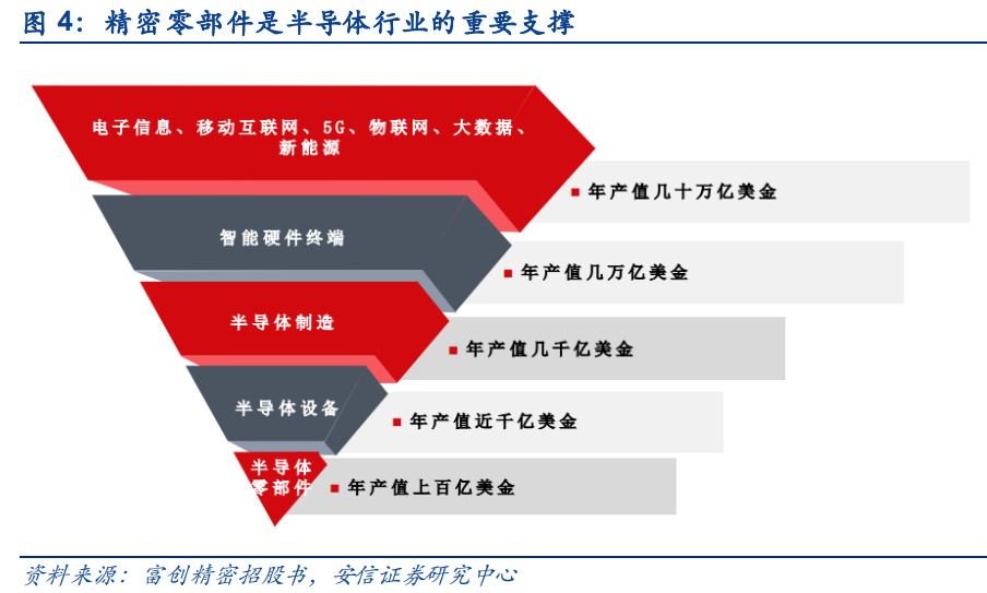 PP电子 PP电子平台半导体零部件行业研究：市场规模大品类众多国产化前景可期(图2)