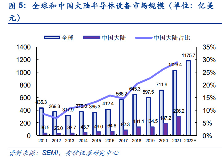 PP电子 PP电子平台半导体零部件行业研究：市场规模大品类众多国产化前景可期(图3)