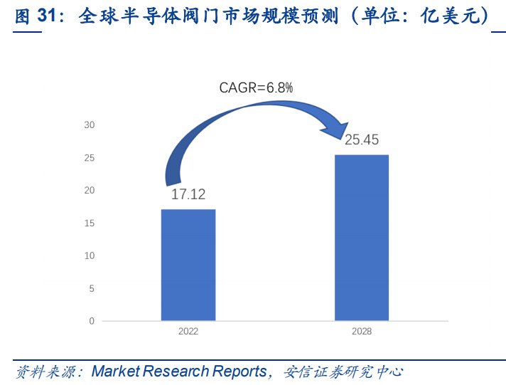 PP电子 PP电子平台半导体零部件行业研究：市场规模大品类众多国产化前景可期(图9)