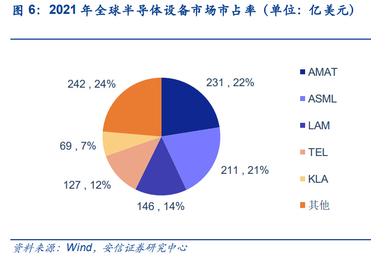 PP电子 PP电子平台半导体零部件行业研究：市场规模大品类众多国产化前景可期(图4)