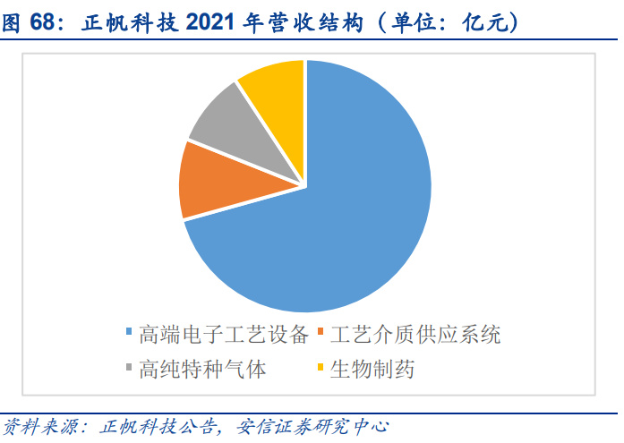 PP电子 PP电子平台半导体零部件行业研究：市场规模大品类众多国产化前景可期(图17)