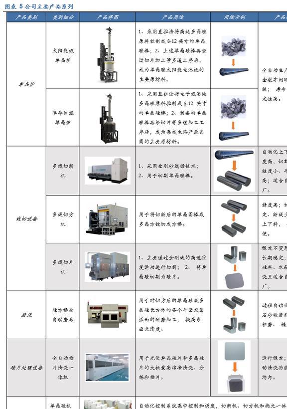 PP电子 PP电子平台光伏硅片设备龙头连城数控：多成长极共筑平台化(图6)