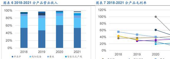 PP电子 PP电子平台光伏硅片设备龙头连城数控：多成长极共筑平台化(图7)