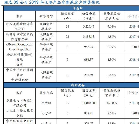 PP电子 PP电子平台光伏硅片设备龙头连城数控：多成长极共筑平台化(图28)