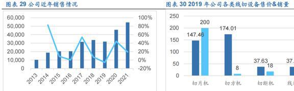 PP电子 PP电子平台光伏硅片设备龙头连城数控：多成长极共筑平台化(图23)