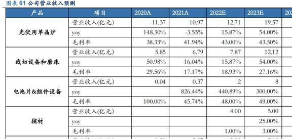 PP电子 PP电子平台光伏硅片设备龙头连城数控：多成长极共筑平台化(图45)