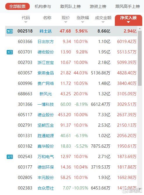 PP电子 PP电子平台龙虎榜数据 日出东方单日净买入额最多赵老哥2000万扫板浙江世宝(图2)