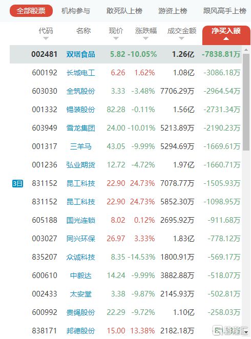 PP电子 PP电子平台龙虎榜数据 日出东方单日净买入额最多赵老哥2000万扫板浙江世宝(图3)