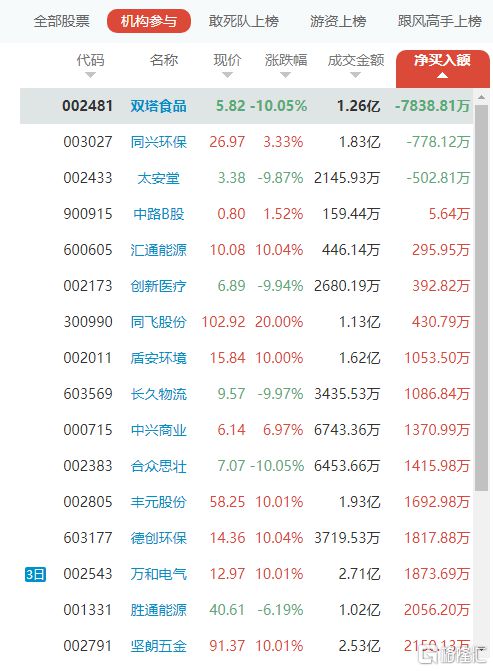 PP电子 PP电子平台龙虎榜数据 日出东方单日净买入额最多赵老哥2000万扫板浙江世宝(图5)