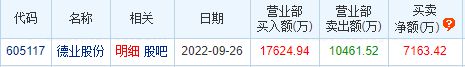 PP电子 PP电子平台龙虎榜数据 日出东方单日净买入额最多赵老哥2000万扫板浙江世宝(图7)