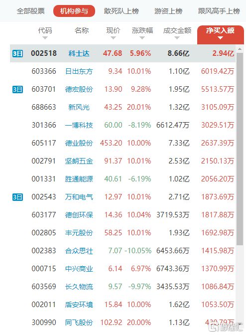 PP电子 PP电子平台龙虎榜数据 日出东方单日净买入额最多赵老哥2000万扫板浙江世宝(图4)